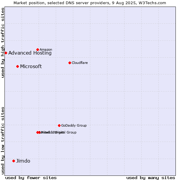 Market position of Microsoft vs. Jimdo vs. Advanced Hosting