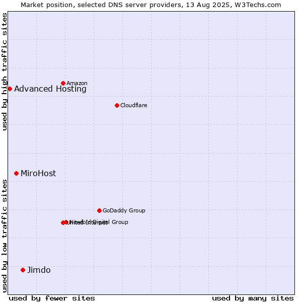 Market position of Jimdo vs. MiroHost vs. Advanced Hosting