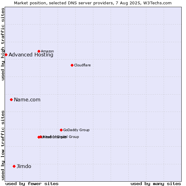 Market position of Jimdo vs. Name.com vs. Advanced Hosting