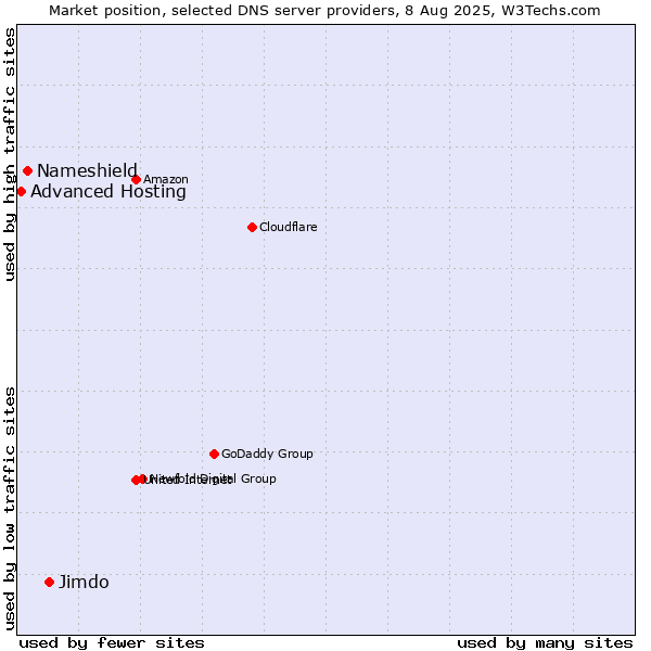 Market position of Jimdo vs. Nameshield vs. Advanced Hosting