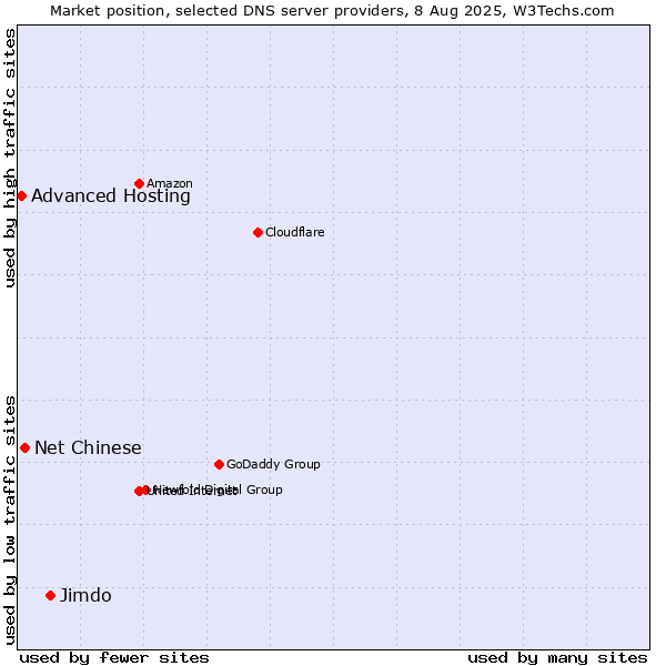Market position of Jimdo vs. Net Chinese vs. Advanced Hosting