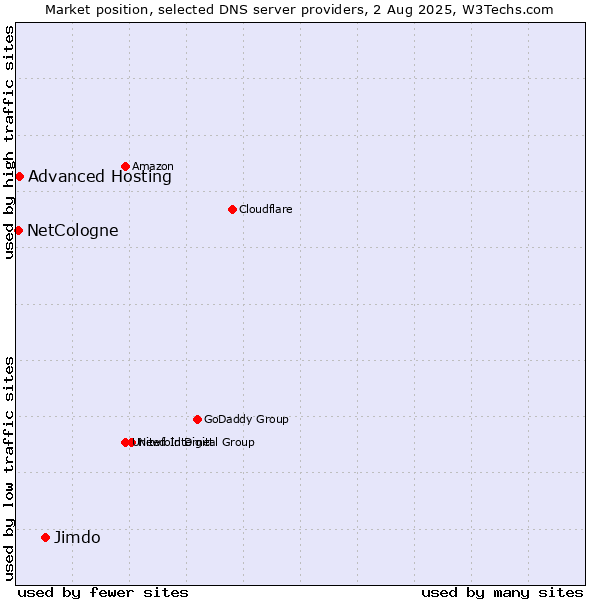 Market position of Jimdo vs. Advanced Hosting vs. NetCologne