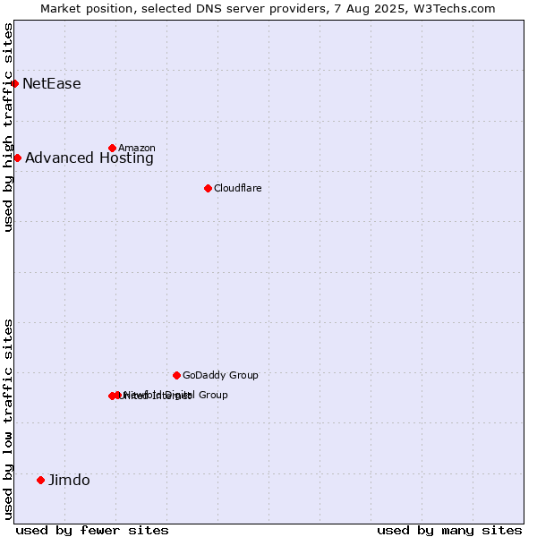 Market position of Jimdo vs. Advanced Hosting vs. NetEase