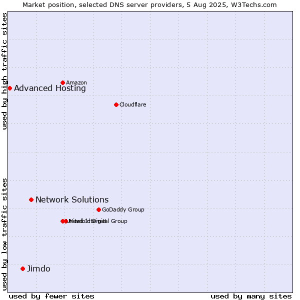 Market position of Network Solutions vs. Jimdo vs. Advanced Hosting