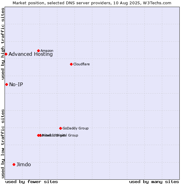 Market position of Jimdo vs. No-IP vs. Advanced Hosting