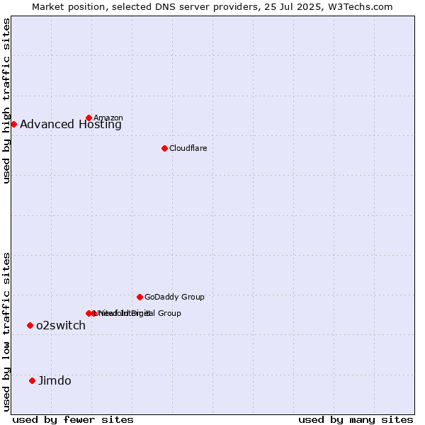Market position of Jimdo vs. o2switch vs. Advanced Hosting