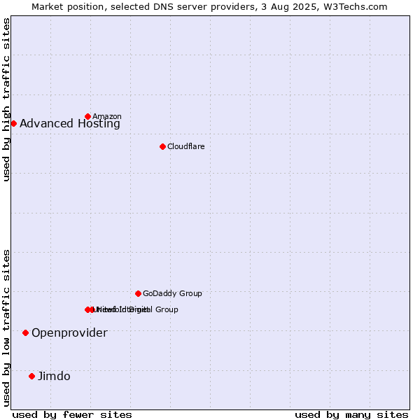 Market position of Jimdo vs. Openprovider vs. Advanced Hosting