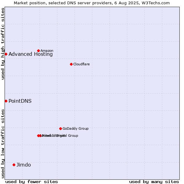 Market position of Jimdo vs. PointDNS vs. Advanced Hosting