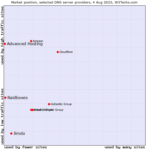 Market position of Jimdo vs. Raidboxes vs. Advanced Hosting