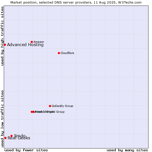 Market position of Jimdo vs. Real Geeks vs. Advanced Hosting
