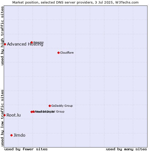 Market position of Jimdo vs. Advanced Hosting vs. Root.lu