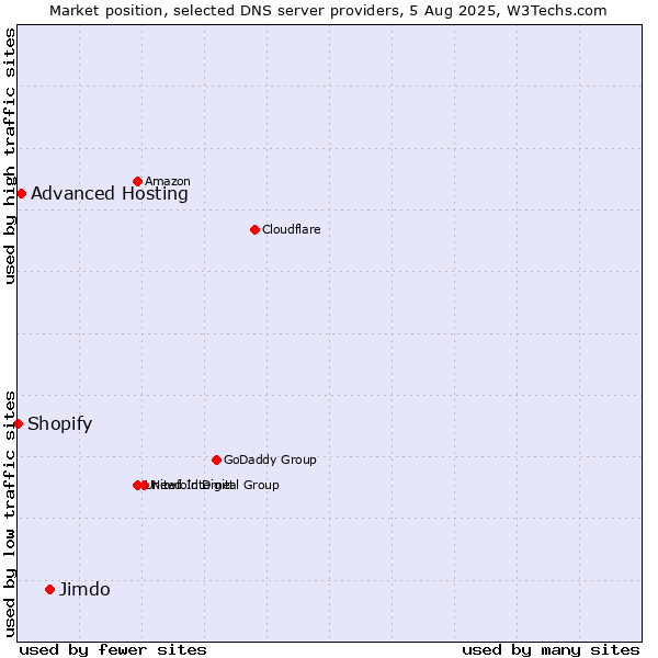 Market position of Jimdo vs. Advanced Hosting vs. Shopify
