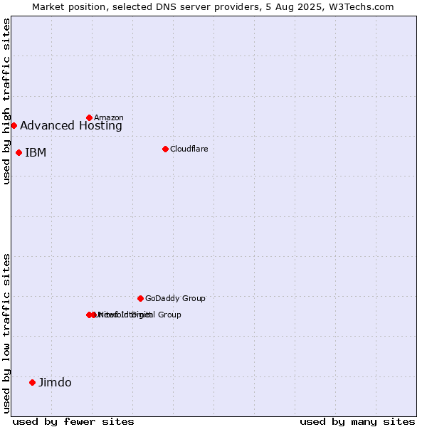 Market position of Jimdo vs. IBM vs. Advanced Hosting