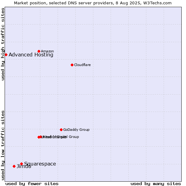 Market position of Squarespace vs. Jimdo vs. Advanced Hosting