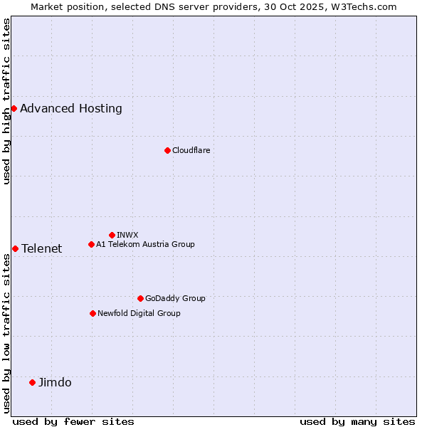 Market position of Jimdo vs. Telenet vs. Advanced Hosting