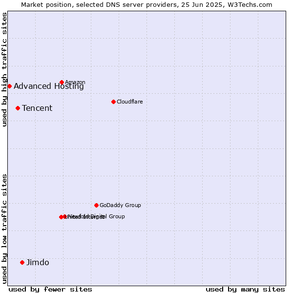 Market position of Jimdo vs. Tencent vs. Advanced Hosting