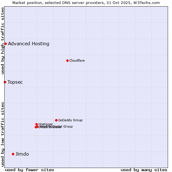 Market position of Jimdo vs. Advanced Hosting vs. Topsec