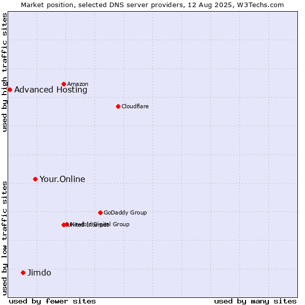 Market position of Your.Online vs. Jimdo vs. Advanced Hosting