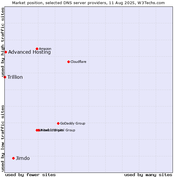 Market position of Jimdo vs. Advanced Hosting vs. Trillion