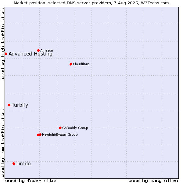 Market position of Jimdo vs. Turbify vs. Advanced Hosting