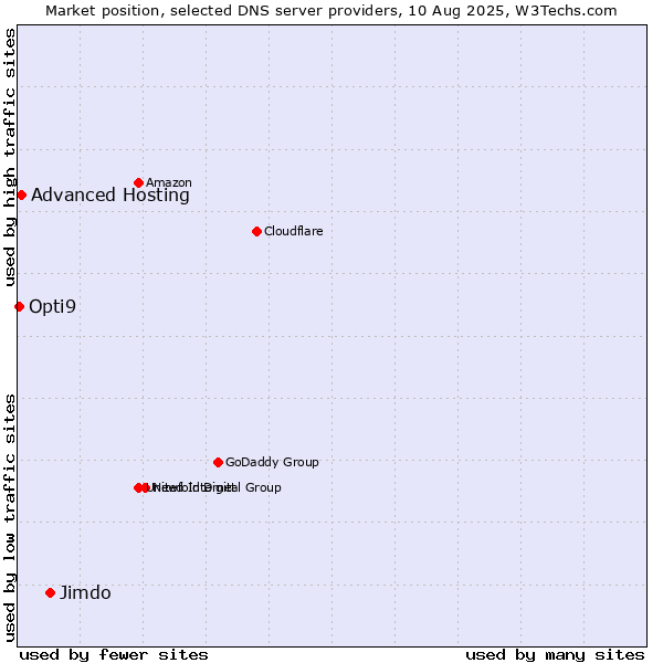 Market position of Jimdo vs. Advanced Hosting vs. Opti9