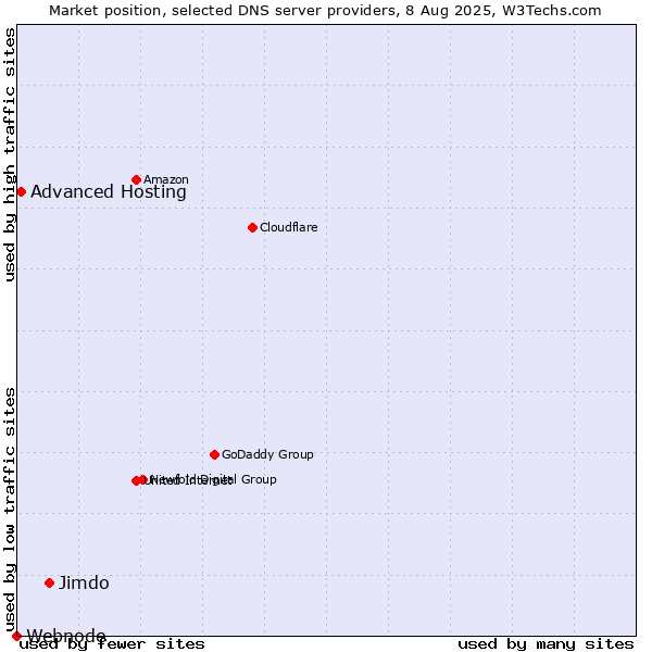 Market position of Jimdo vs. Advanced Hosting vs. Webnode