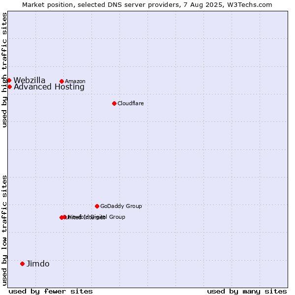 Market position of Jimdo vs. Advanced Hosting vs. Webzilla