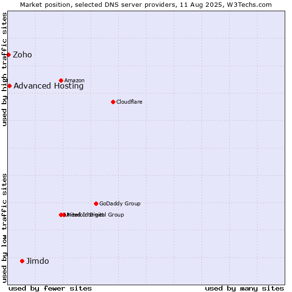 Market position of Jimdo vs. Advanced Hosting vs. Zoho