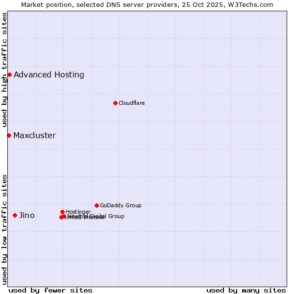 Market position of Jino vs. Advanced Hosting vs. Maxcluster
