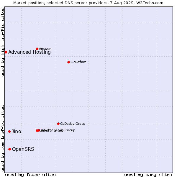 Market position of OpenSRS vs. Jino vs. Advanced Hosting