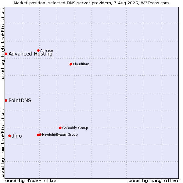 Market position of Jino vs. PointDNS vs. Advanced Hosting