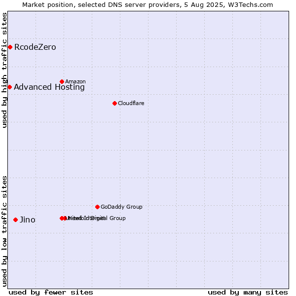 Market position of Jino vs. RcodeZero vs. Advanced Hosting