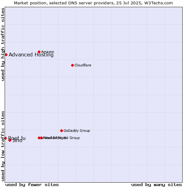 Market position of Jino vs. Advanced Hosting vs. Root.lu