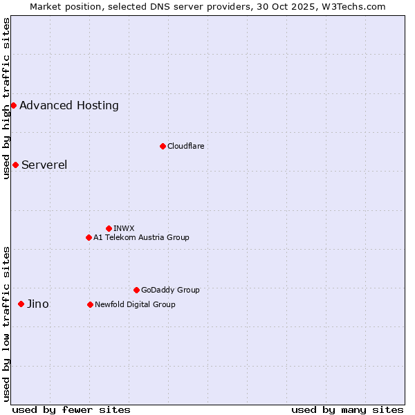 Market position of Jino vs. Serverel vs. Advanced Hosting