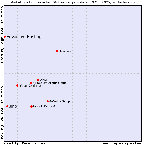 Market position of Your.Online vs. Jino vs. Advanced Hosting