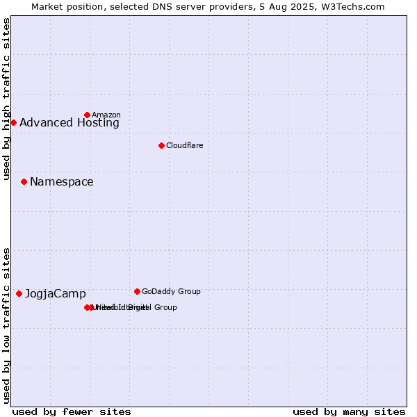 Market position of Namespace vs. JogjaCamp vs. Advanced Hosting