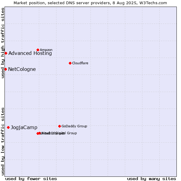 Market position of JogjaCamp vs. Advanced Hosting vs. NetCologne