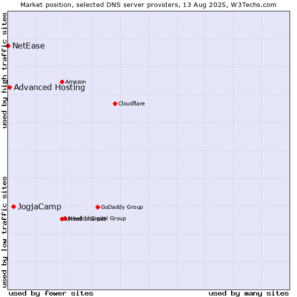 Market position of JogjaCamp vs. Advanced Hosting vs. NetEase