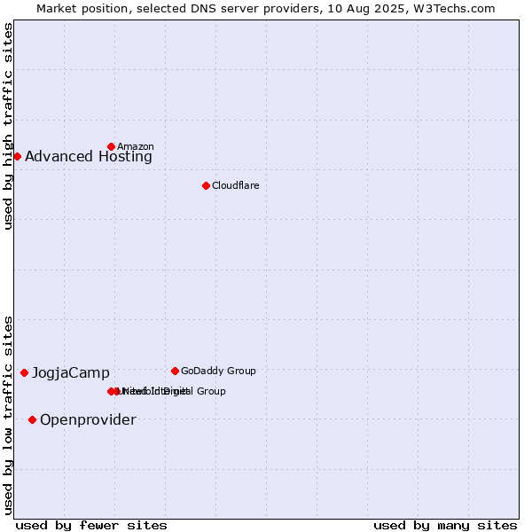 Market position of Openprovider vs. JogjaCamp vs. Advanced Hosting