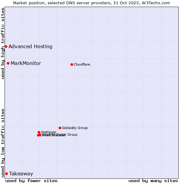 Market position of MarkMonitor vs. Takeaway vs. Advanced Hosting