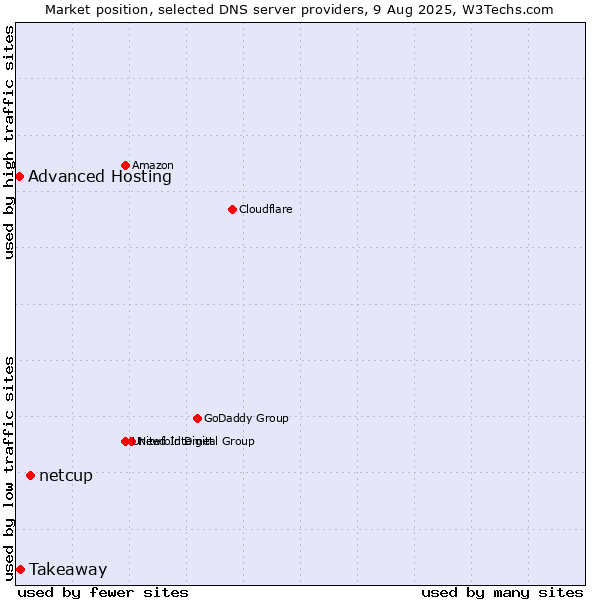 Market position of netcup vs. Takeaway vs. Advanced Hosting