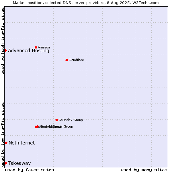 Market position of Netinternet vs. Takeaway vs. Advanced Hosting