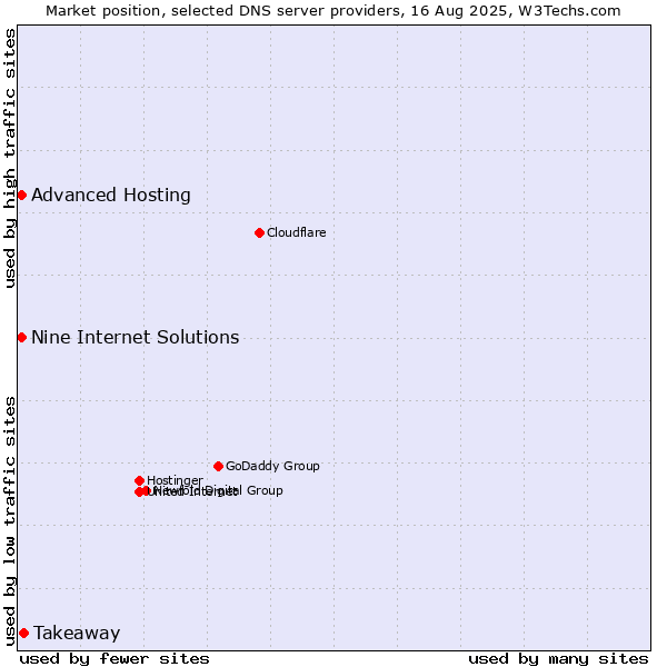 Market position of Takeaway vs. Nine Internet Solutions vs. Advanced Hosting