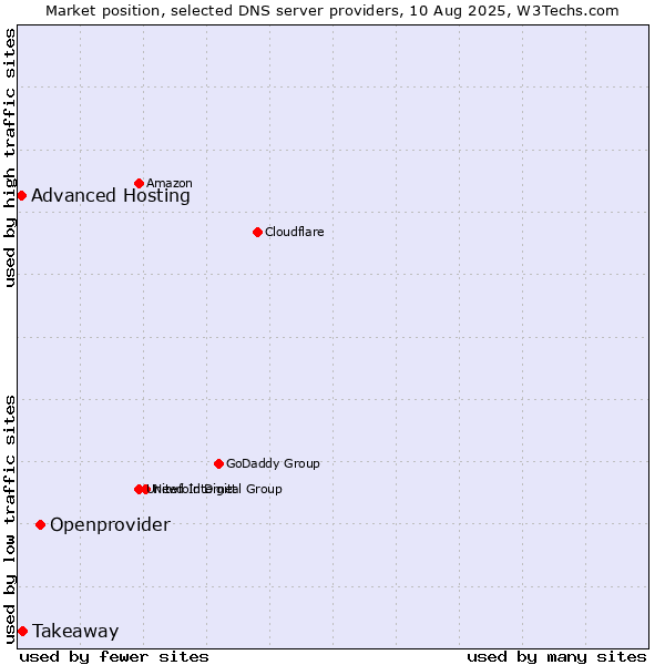 Market position of Openprovider vs. Takeaway vs. Advanced Hosting
