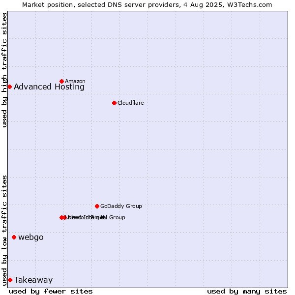 Market position of webgo vs. Takeaway vs. Advanced Hosting