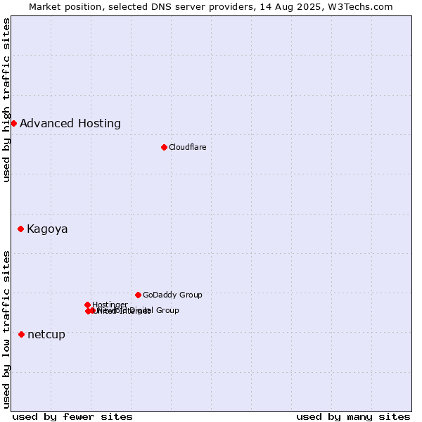 Market position of netcup vs. Kagoya vs. Advanced Hosting