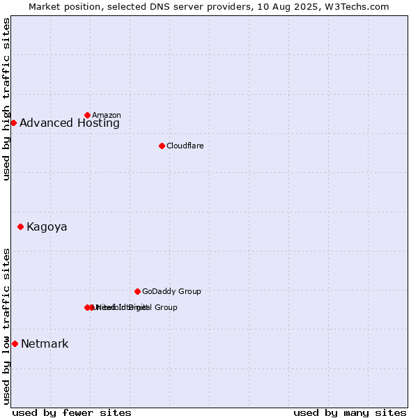 Market position of Kagoya vs. Netmark vs. Advanced Hosting