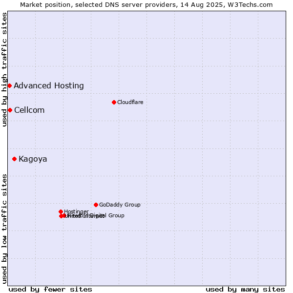 Market position of Kagoya vs. Cellcom vs. Advanced Hosting