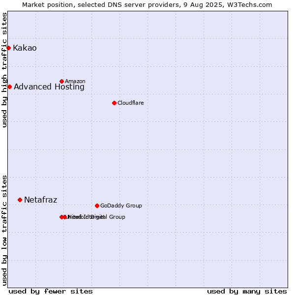 Market position of Netafraz vs. Advanced Hosting vs. Kakao