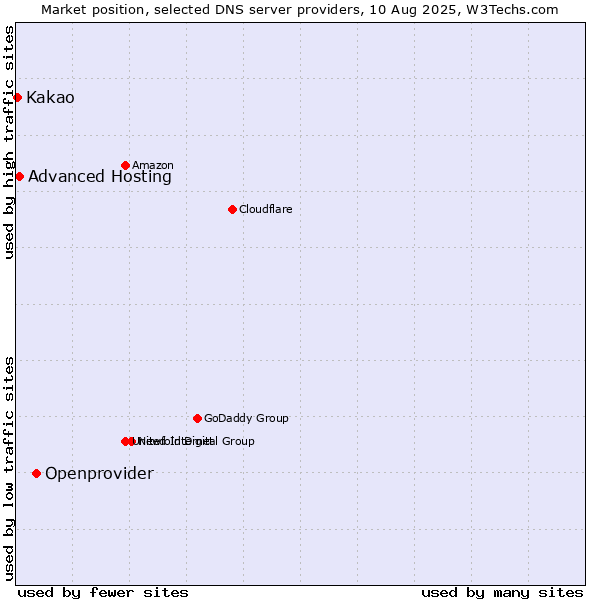 Market position of Openprovider vs. Advanced Hosting vs. Kakao